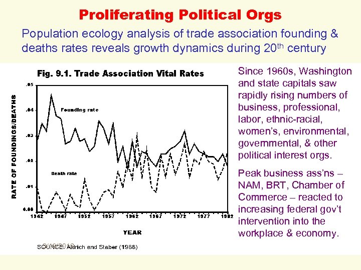 Proliferating Political Orgs Population ecology analysis of trade association founding & deaths rates reveals