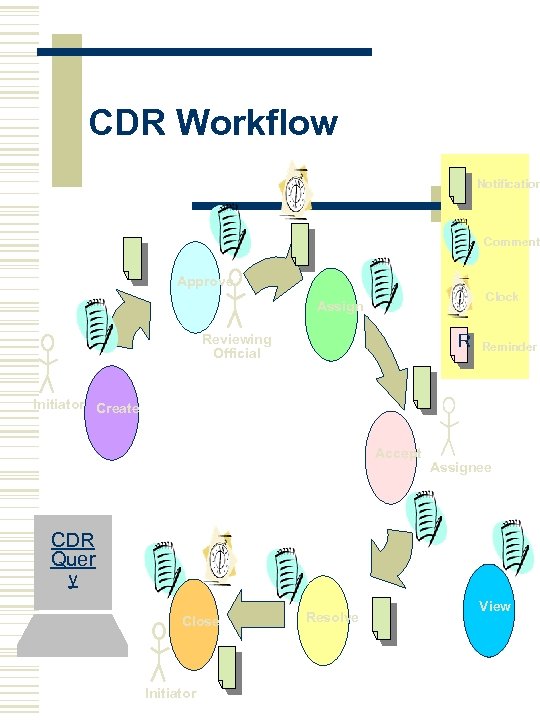 CDR Workflow Notification Comment Approve Clock Assign R Reviewing Official Reminder Initiator Create Accept