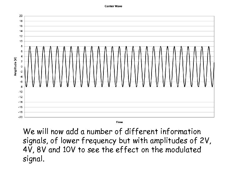 We will now add a number of different information signals, of lower frequency but