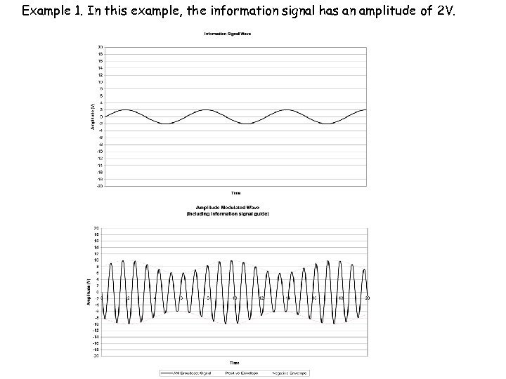 Example 1. In this example, the information signal has an amplitude of 2 V.