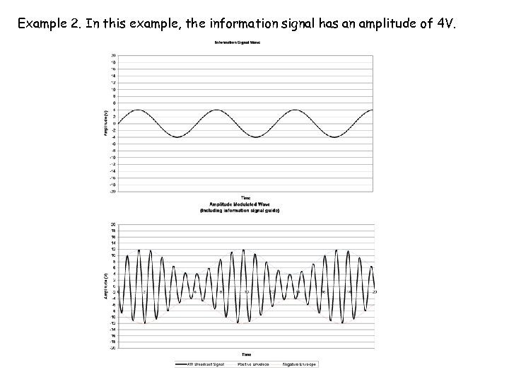 Example 2. In this example, the information signal has an amplitude of 4 V.