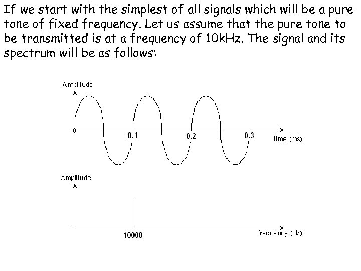 If we start with the simplest of all signals which will be a pure