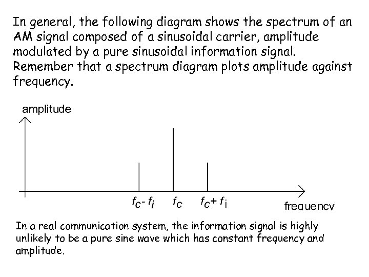 In general, the following diagram shows the spectrum of an AM signal composed of