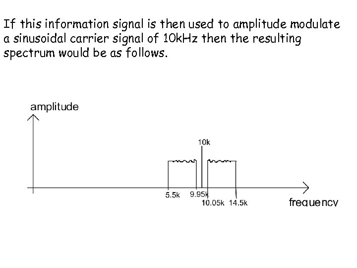 If this information signal is then used to amplitude modulate a sinusoidal carrier signal