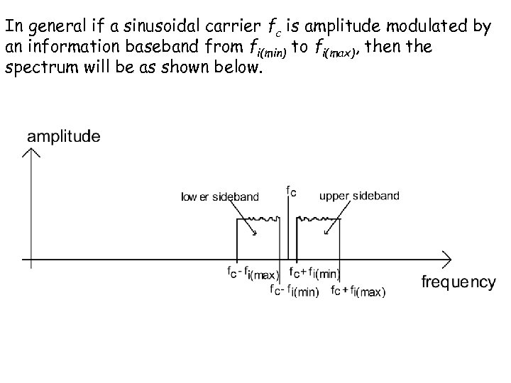 In general if a sinusoidal carrier fc is amplitude modulated by an information baseband