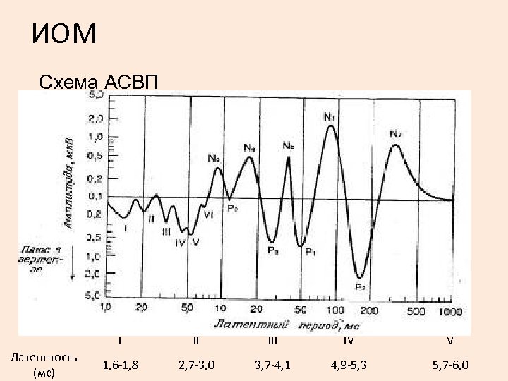 ИОМ Схема АСВП Латентность (мс) I III IV V 1, 6 -1, 8 2,