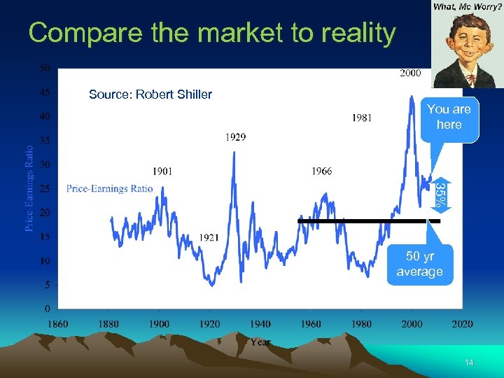 Compare the market to reality Source: Robert Shiller You are here 35% 50 yr