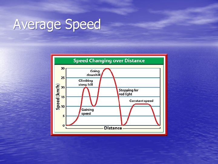 Average Speed 