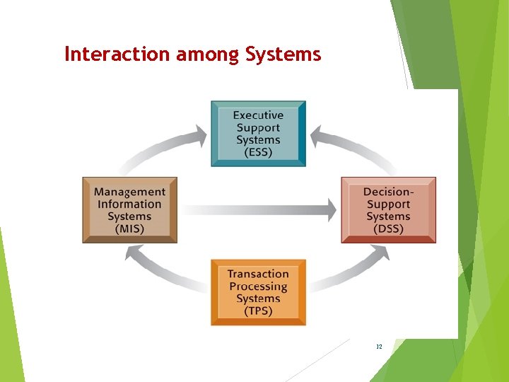 Interaction among Systems 12 