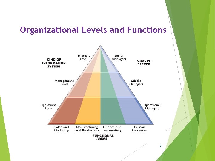 Organizational Levels and Functions 2 