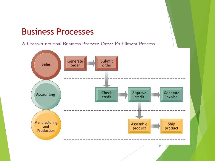 Business Processes A Cross-functional Business Process: Order Fulfillment Process 23 