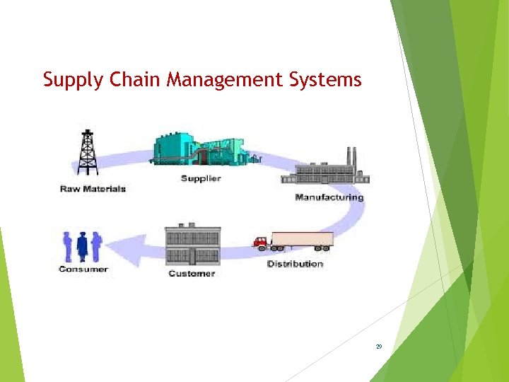 Supply Chain Management Systems 29 