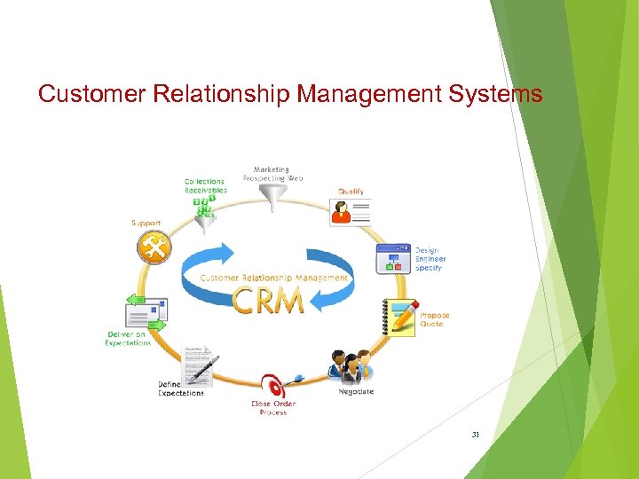 Customer Relationship Management Systems 31 