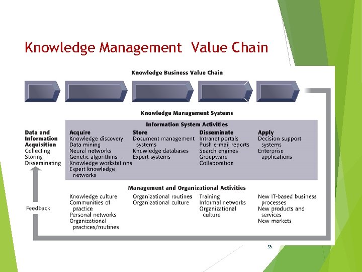 Knowledge Management Value Chain 35 