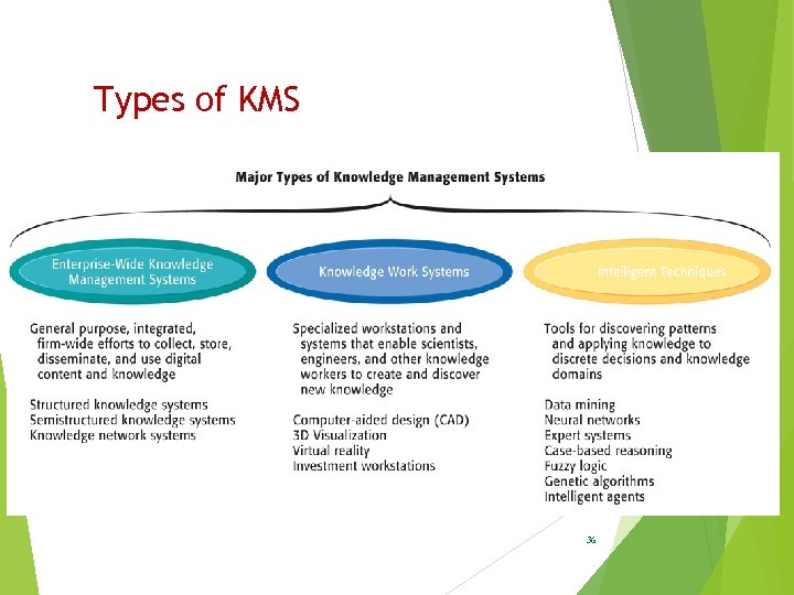 Types of KMS 36 