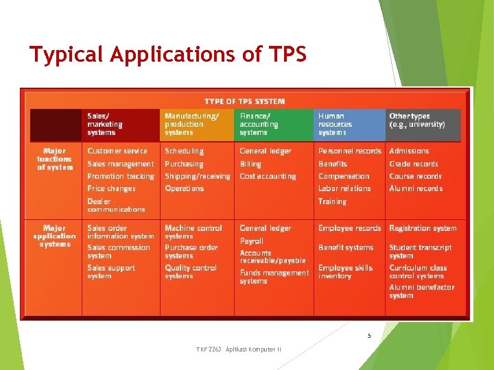 Typical Applications of TPS 5 TKF 2263 Aplikasi Komputer II 