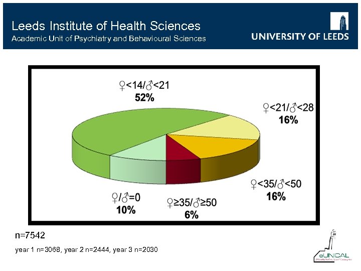 Leeds Institute of Health Sciences Academic Unit of Psychiatry and Behavioural Sciences n=7542 year