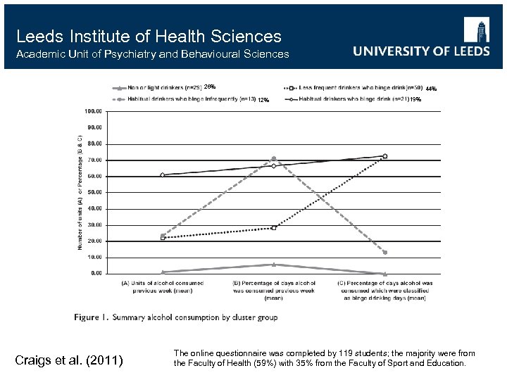 Leeds Institute of Health Sciences Academic Unit of Psychiatry and Behavioural Sciences 26% 44%