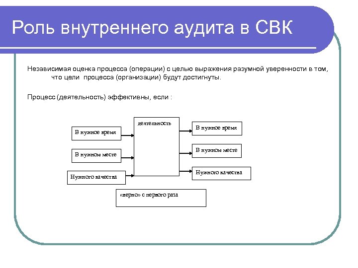 Роль внутреннего аудита в СВК Независимая оценка процесса (операции) с целью выражения разумной уверенности