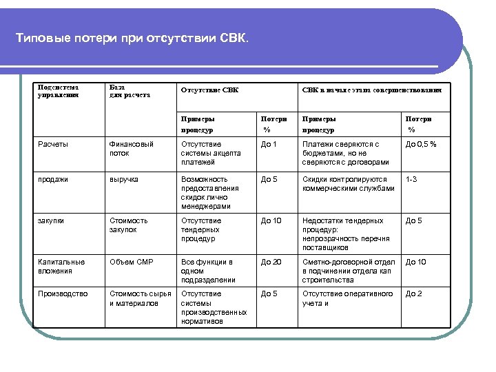 Типовые потери при отсутствии СВК. Подсистема управления База для расчета Отсутствие СВК в начале
