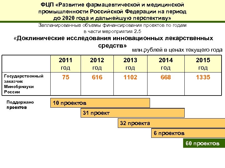 ФЦП «Развитие фармацевтической и медицинской промышленности Российской Федерации на период до 2020 года и