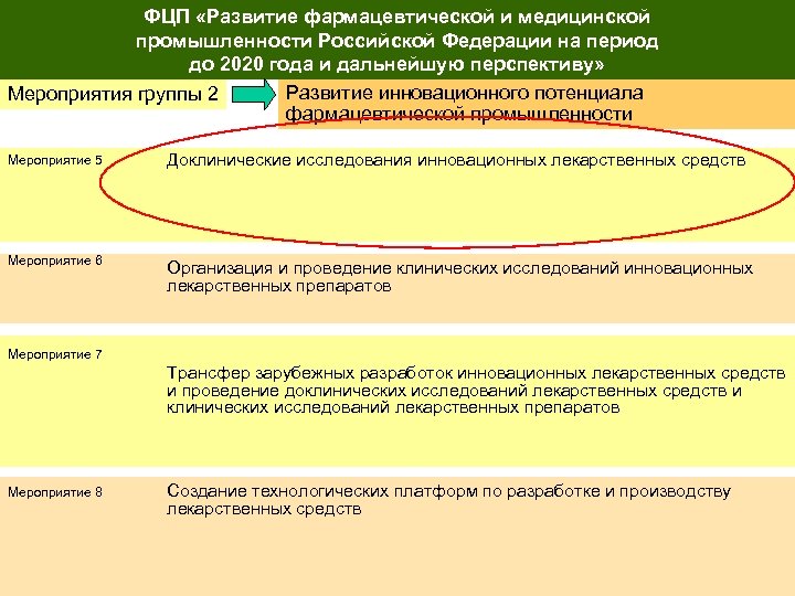 ФЦП «Развитие фармацевтической и медицинской промышленности Российской Федерации на период до 2020 года и