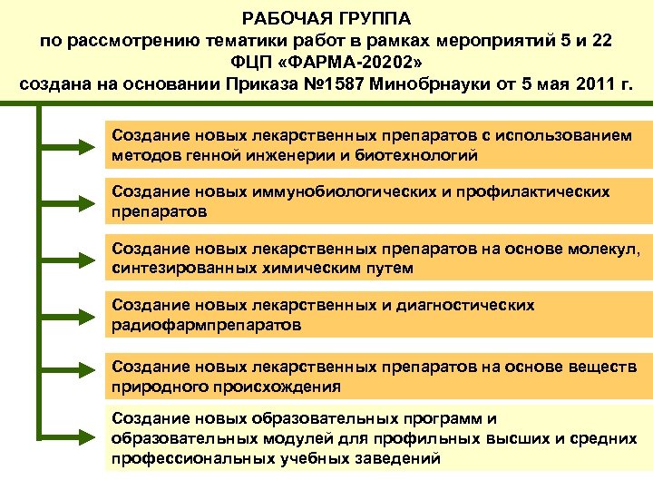 РАБОЧАЯ ГРУППА по рассмотрению тематики работ в рамках мероприятий 5 и 22 ФЦП «ФАРМА-20202»