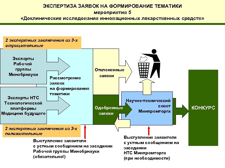 ЭКСПЕРТИЗА ЗАЯВОК НА ФОРМИРОВАНИЕ ТЕМАТИКИ мероприятия 5 «Доклинические исследования инновационных лекарственных средств» 2 экспертных
