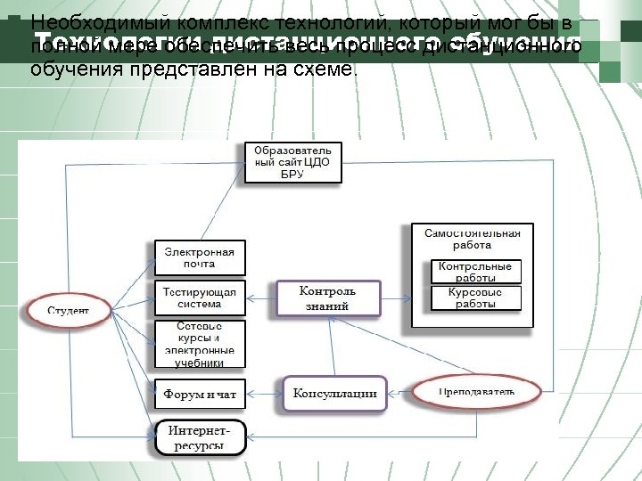 n Необходимый комплекс технологий, который мог бы в Технологии дистанционного обучения полной мере обеспечить