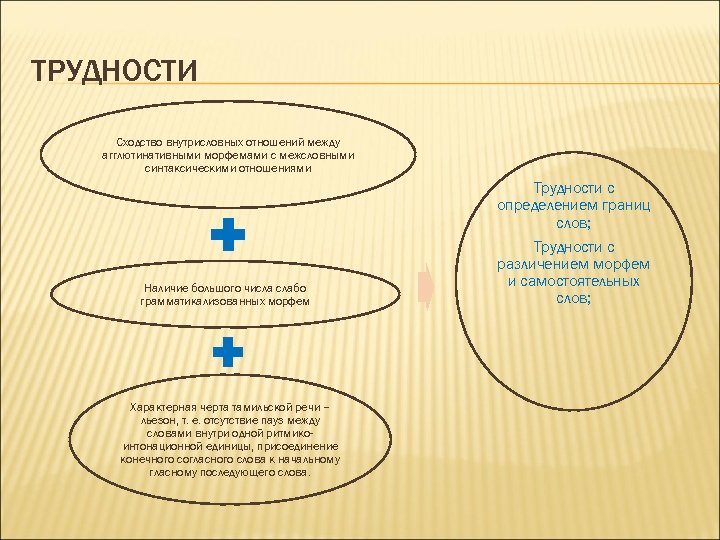 ТРУДНОСТИ Сходство внутрисловных отношений между агглютинативными морфемами с межсловными синтаксическими отношениями Наличие большого числа
