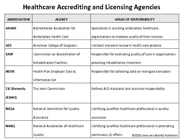 Healthcare Accrediting and Licensing Agencies ABBREVIATION AAAHC AGENCY AREAS OF RESPONSIBILITY Accreditation Association for