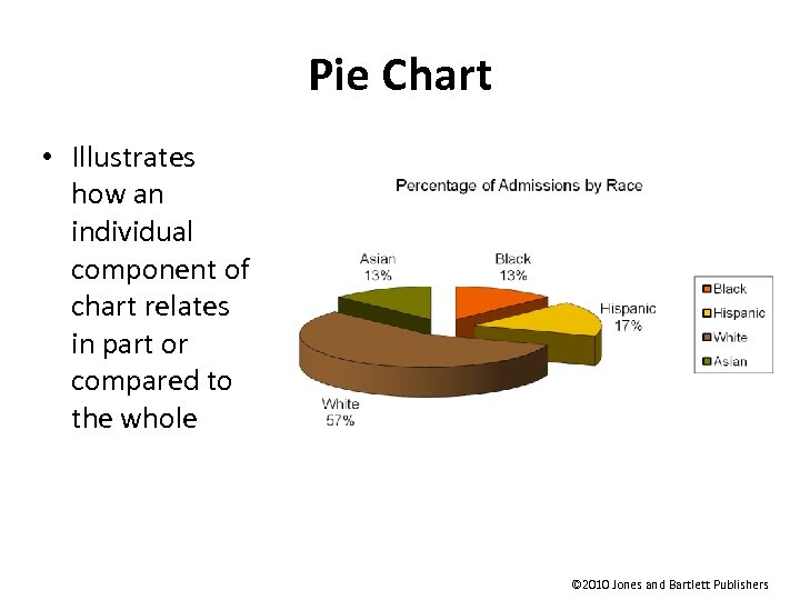 Pie Chart • Illustrates how an individual component of chart relates in part or