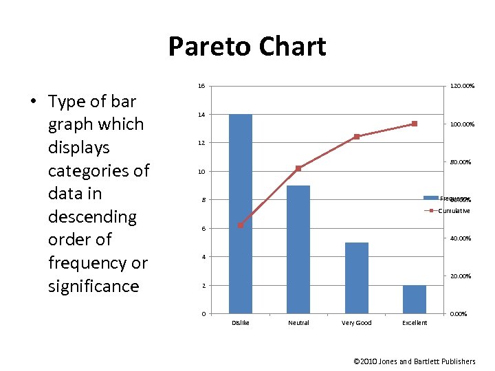 Pareto Chart • Type of bar graph which displays categories of data in descending