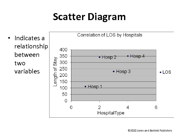 Scatter Diagram • Indicates a relationship between two variables © 2010 Jones and Bartlett