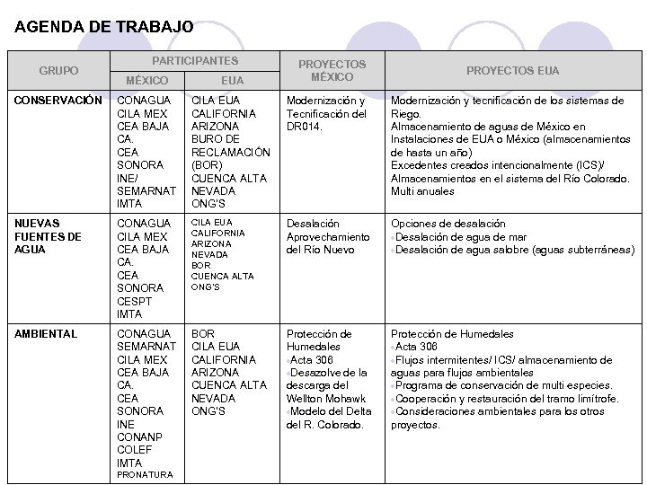 AGENDA DE TRABAJO GRUPO PARTICIPANTES PROYECTOS MÉXICO PROYECTOS EUA MÉXICO EUA CONSERVACIÓN CONAGUA CILA