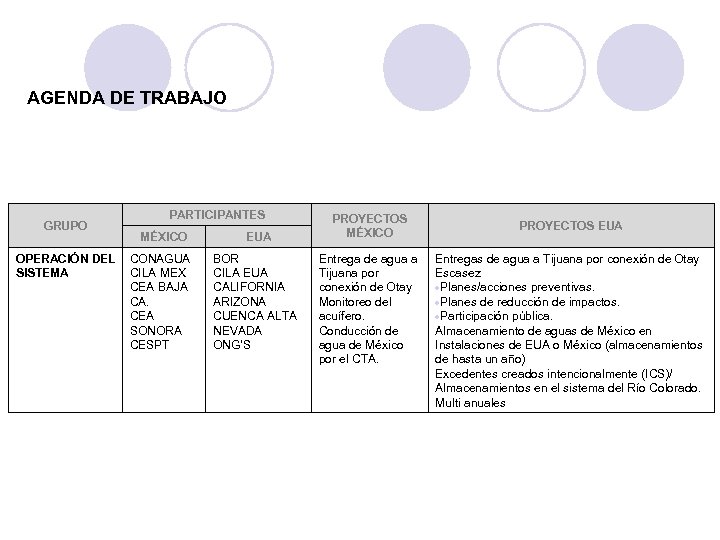 AGENDA DE TRABAJO GRUPO PARTICIPANTES MÉXICO OPERACIÓN DEL CONAGUA SISTEMA CILA MEX CEA BAJA