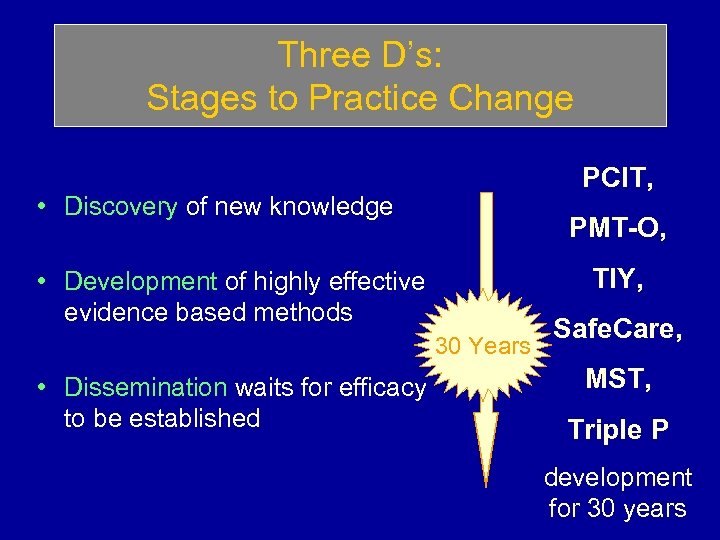 Three D’s: Stages to Practice Change PCIT, • Discovery of new knowledge PMT-O, TIY,