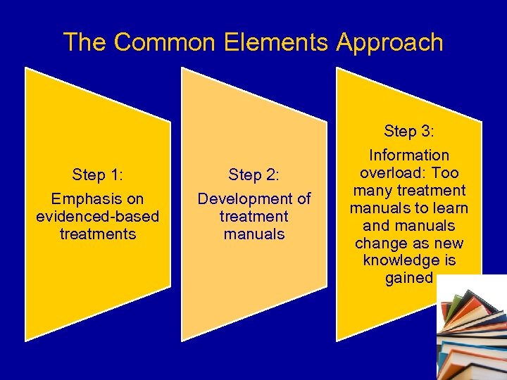 The Common Elements Approach Step 1: Emphasis on evidenced-based treatments Step 2: Development of