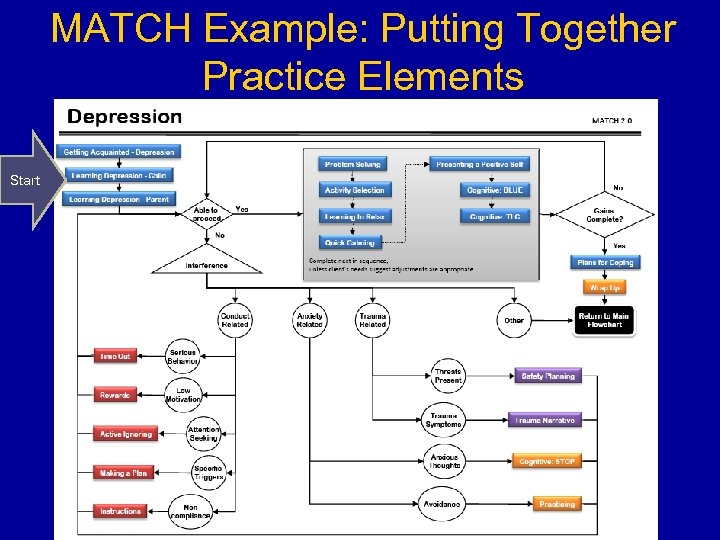 MATCH Example: Putting Together Practice Elements Start 