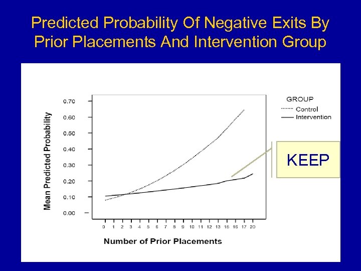 Predicted Probability Of Negative Exits By Prior Placements And Intervention Group KEEP 