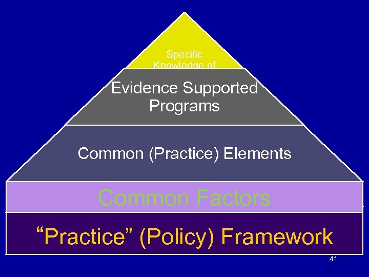 Specific Knowledge of Problem & Solutions Evidence Supported Programs Common (Practice) Elements Common Factors