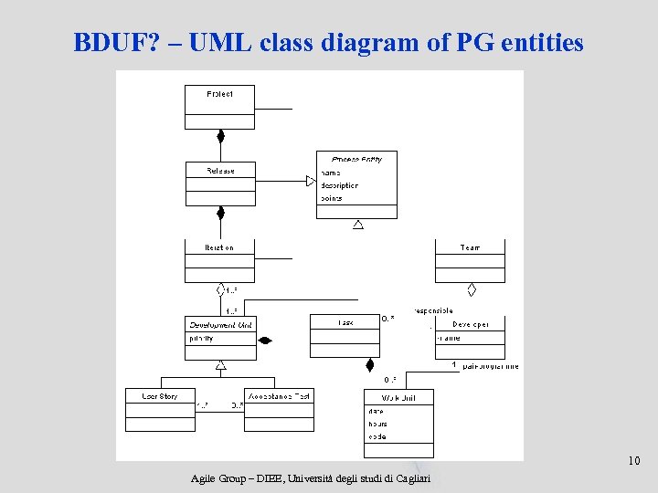 BDUF? – UML class diagram of PG entities 10 Agile Group – DIEE, Università