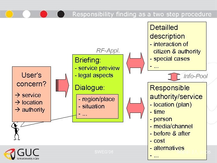 Responsibility finding as a two step procedure Detailled description RF-Appl. Briefing: User’s concern? service