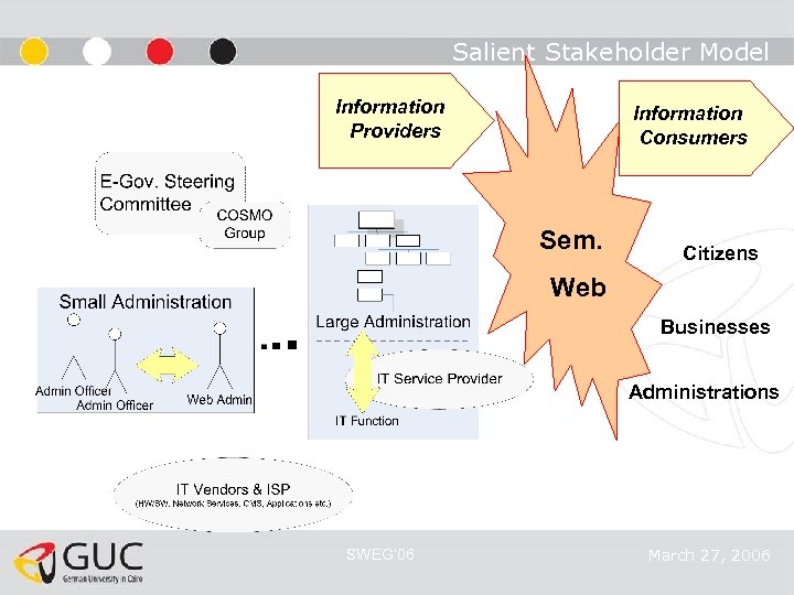 Salient Stakeholder Model Information Providers Information Consumers Sem. Citizens Web Businesses Administrations SWEG’ 06