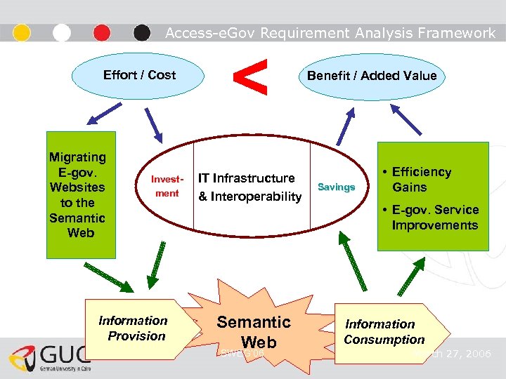 Access-e. Gov Requirement Analysis Framework Effort / Cost Migrating E-gov. Websites to the Semantic