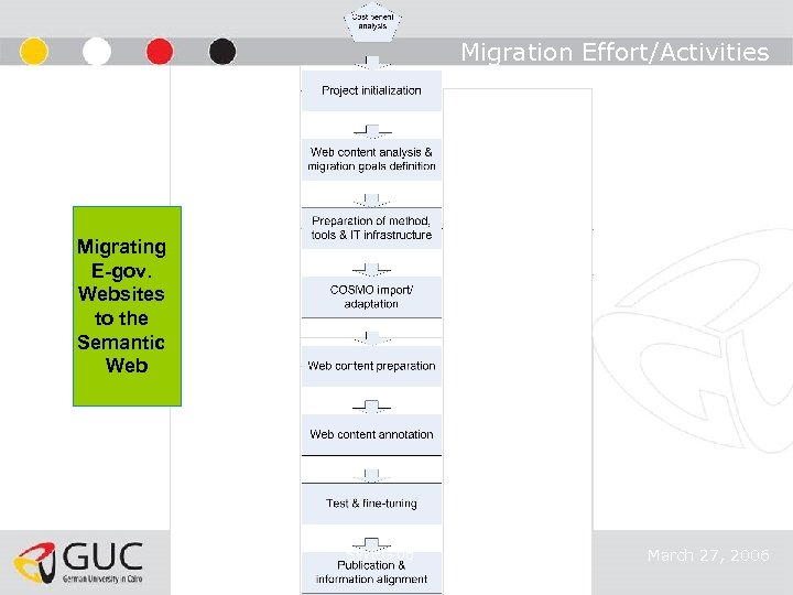 Migration Effort/Activities Migrating E-gov. Websites to the Semantic Web SWEG’ 06 March 27, 2006