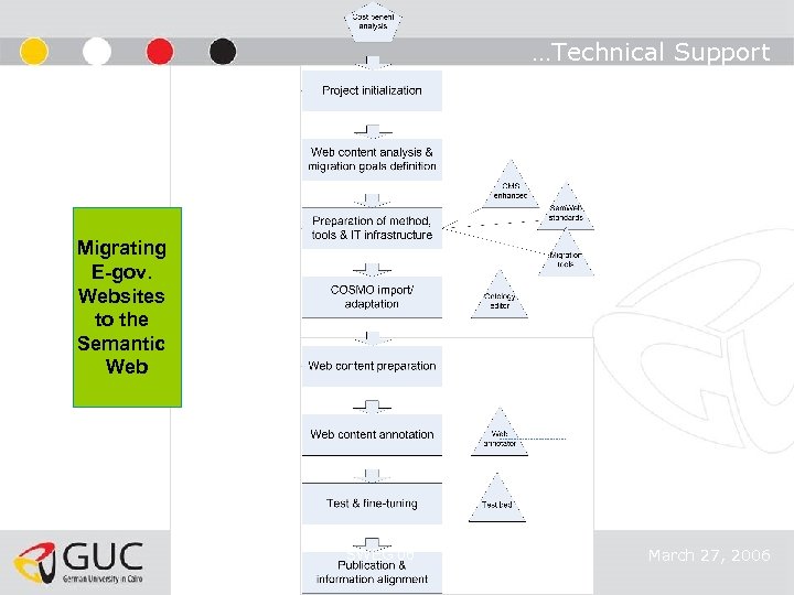 …Technical Support Migrating E-gov. Websites to the Semantic Web SWEG’ 06 March 27, 2006