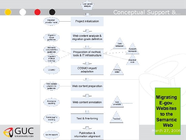 Conceptual Support &… Migrating E-gov. Websites to the Semantic Web SWEG’ 06 March 27,