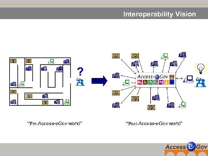 Interoperability Vision “Pre-Access-e. Gov world” “Post-Access-e. Gov world” 