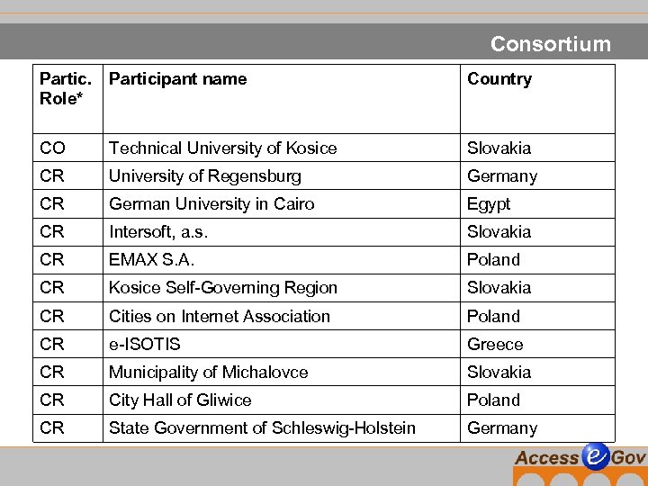 Consortium Partic. Role* Participant name Country CO Technical University of Kosice Slovakia CR University